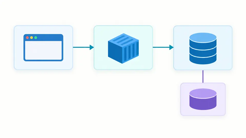 Three service cards connected in sequence, with the database attached to a volume below.
