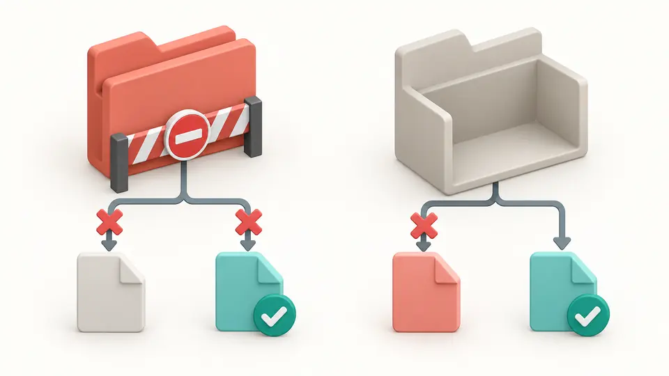 A closed parent folder blocks all children, while an open folder allows one child through an exception.