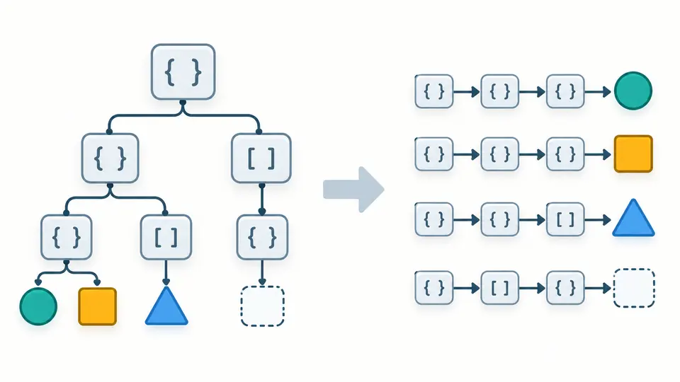 A branching data tree becomes separate path rows with matching colored leaf values.