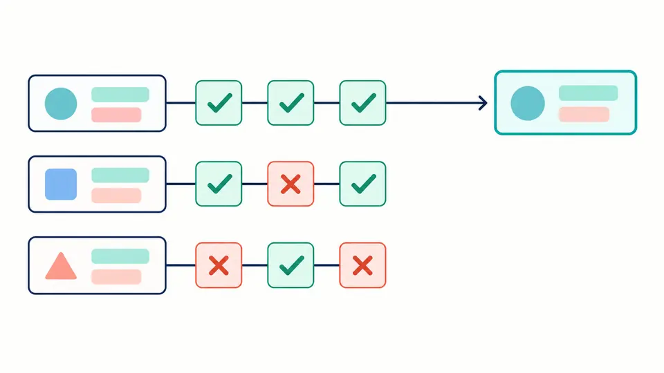 Three resource cards pass through a condition chain; only the card satisfying every condition reaches the matching group.