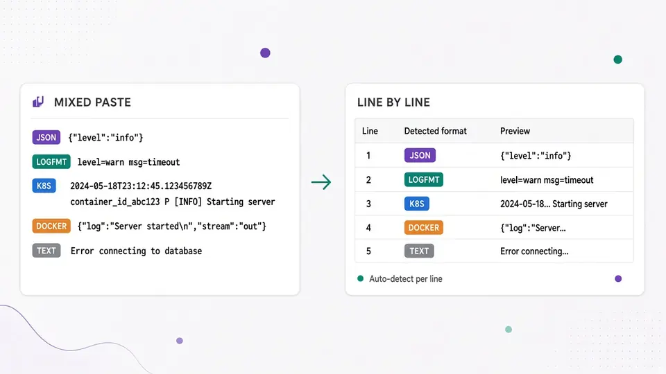 A pasted block mixing JSON, logfmt, Kubernetes and Docker log lines, each row labeled with its detected format