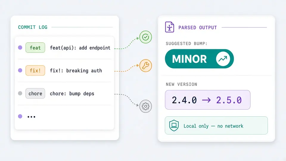Eine Liste von Commit-Headern mit Typ, Scope und Breaking-Marker, geparst zu einem Versions-Badge, ohne eingezeichnete Netzwerkanfrage