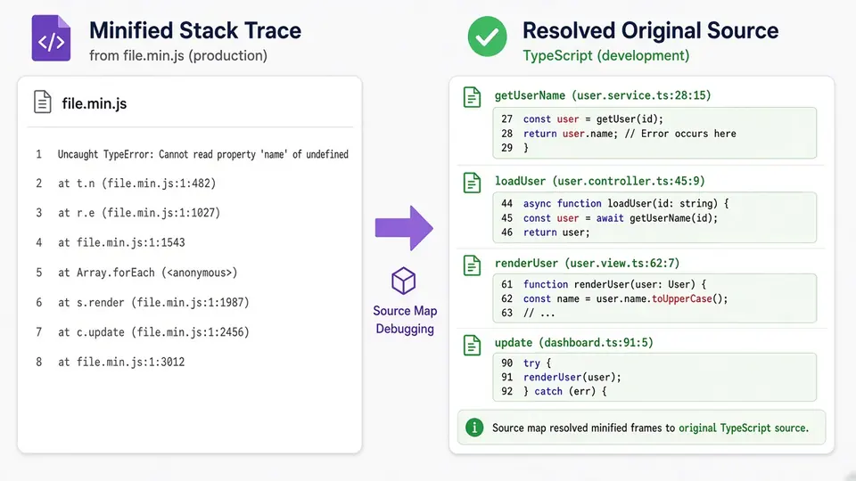 Une stack trace minifiée à gauche ; à droite, chaque frame résolue vers un fichier TypeScript d’origine et sa ligne, avec le code correspondant surligné.