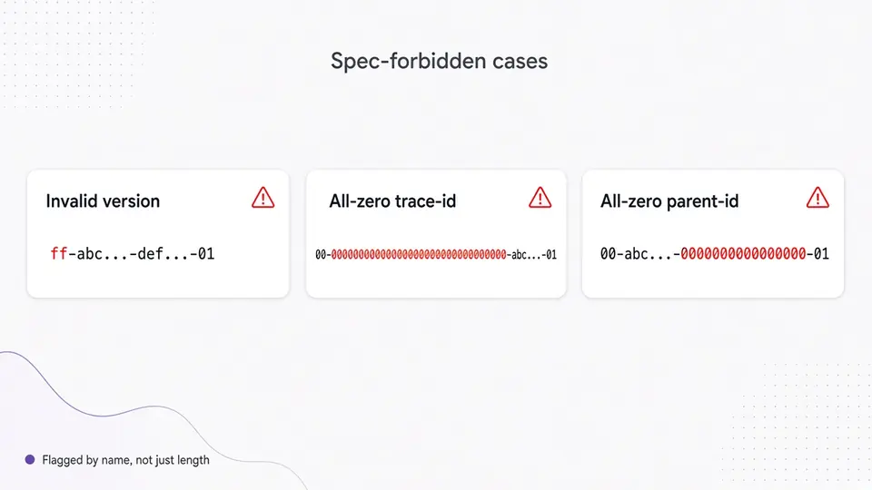 Los tres casos que la especificación prohíbe: versión ff, trace-id todo ceros y parent-id todo ceros